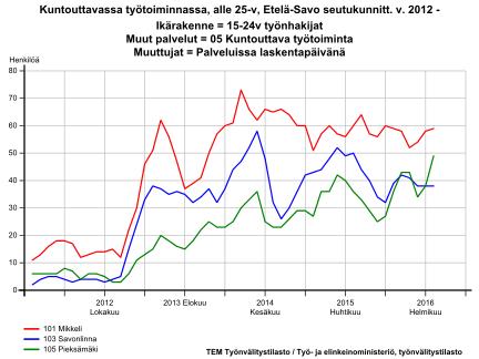 Nuorten TE-palveluna kuntouttavan työtoiminnan volyymi nousi merkittävästi vuoden 2013 alussa. Pieksämäen seutukunnassa suhteellinen osuus on erityisen korkea.