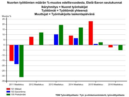 Mikkelin ja Pieksämäen seutukuntien nuorten työttömyys kasvoi vuosina 2014 ja 2015 selvästi enemmän kuin