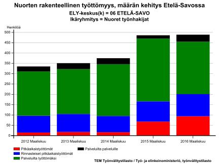 Nuorten rakenteellinen työttömyys (pun., sin., vihr., must.