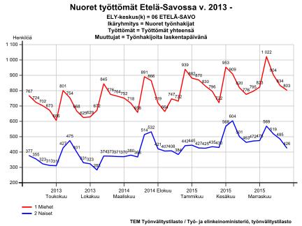 Nuorten miesten ja naisten työttömyys on trendinomaisesti