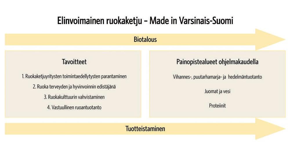 Elinvoimainen ruokaketju - Made in Varsinais- Suomi -julkaisu toimii työkaluna kaikille ruokaketjussa toimiville alueellisille kehittäjille, tutkijoille, koulutuksen järjestäjille, yrityksille sekä