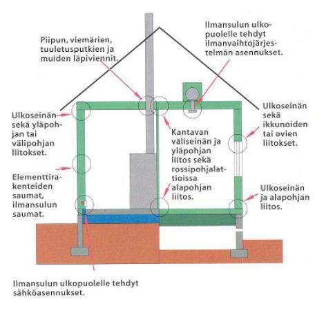 KUVA 1. Yleisiä vuotokohtia (6, s.36) Kuvasta 1 voidaan nähdä selkeästi pientalon yleisimmät ilmavuotopaikat.