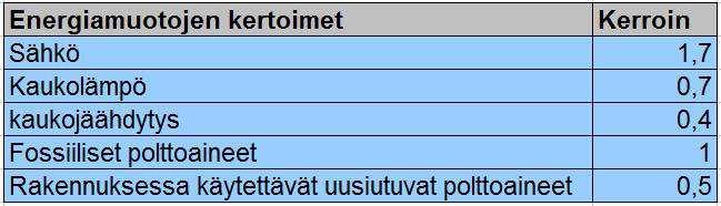 huomioimista energiatehokkuuden laskennassa. Erilaiset energiamuodot huomioidaan laskennoissa kertoimilla, joilla saadut energiatehokkuudet lopuksi kerrotaan.