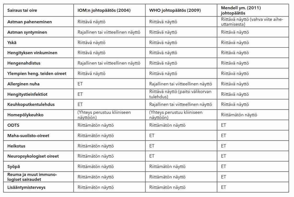 Kosteus- ja homevaurioihin liittyvät terveysvaikutukset epidemiologisten tutkimusten ja