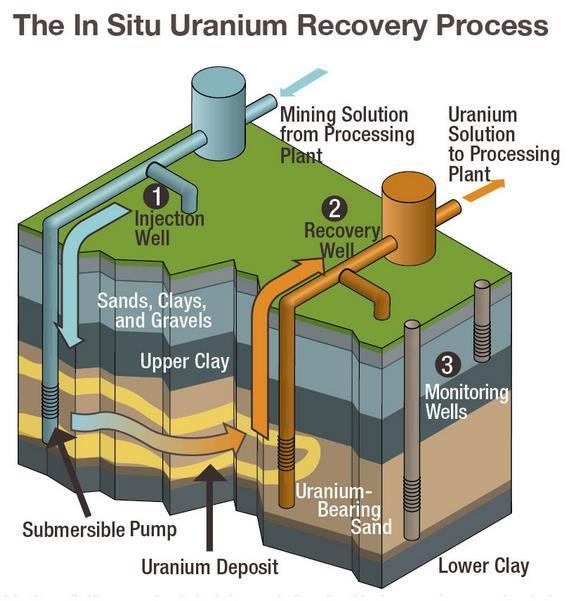 4 Kuva 3: Uraanin uutto maaperästä in-situ-tekniikalla (eng). 8 Louhittu uraanimalmi murskataan ja kuumennetaan uraanin hapettamiseksi ja sen liukoisuuden parantamiseksi.