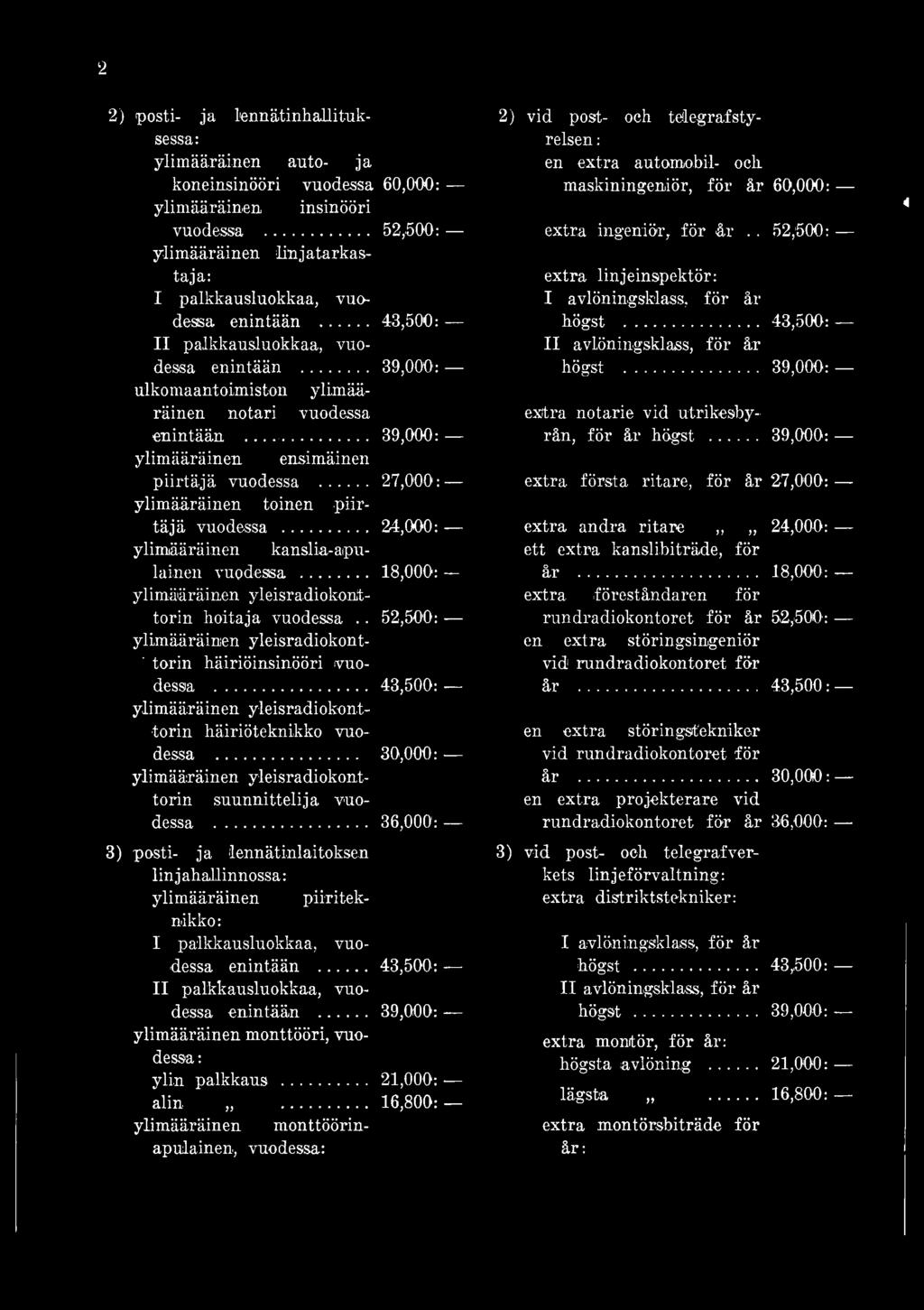 .. 30,000: ylimääräinen yleisradiokonttorin suunnittelija vuodessa... 36,000: 3) posti- ja lennätinlaitoksen linjahallinnossa: ylimääräinen piiriteknikko: I palkkausluokkaa, vuodessa enintään.