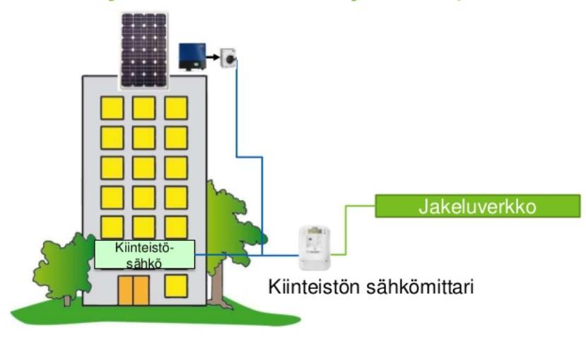 Tuotannon liittäminen sähköverkkoon Mikrotuotannolla tarkoitetaan kiinteistön sähköverkkoon liitettyä sähköntuotantolaitteistoa Esim.