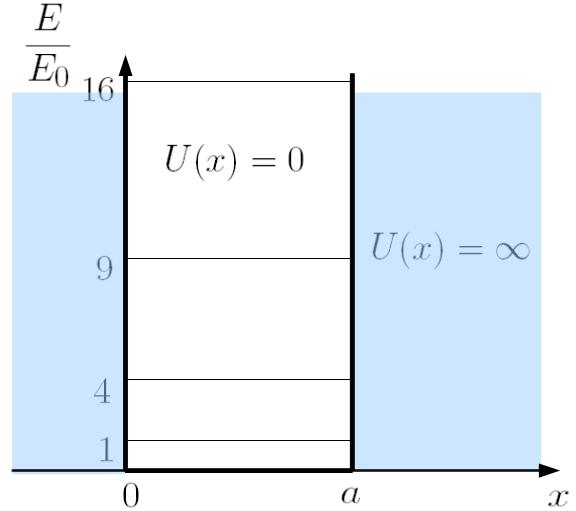 Neljä alinta energiaa ovat yksiköissä E : E 1 = 1, E 2 = 4, E = 9 ja E 4 = 16. Nämä on piirretty kuvaan.