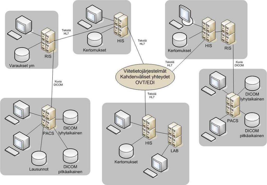 ARKKITEHTUURIMÄÄRITTELY 2 /35 2 VIESTINVÄLITYKSEN NYKYTILA 2.1 Potilastietojärjestelmien välinen liikenne 2.1.1 Yleistä Kuva 1: Viestinvälityksen nykytila.