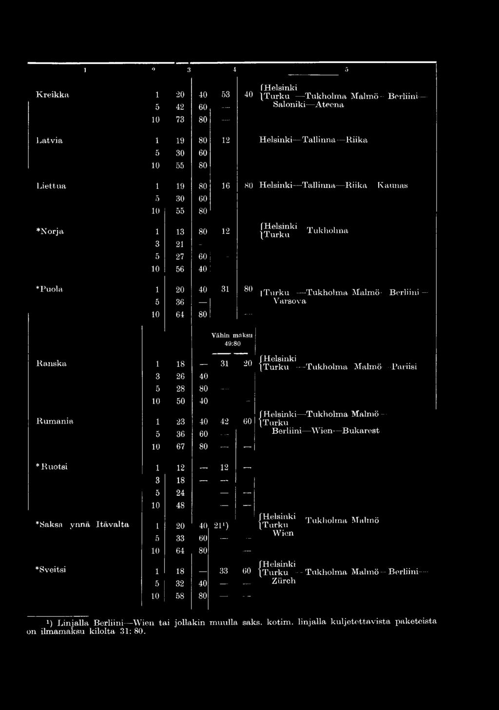 40 * P u o la 1 20 40 31 80 T u rk x i T u k h o lm a M a lm ö B e r liin i 5 36 V a r s o v a 10 64 80 Vähin maksu 4 9 :8 0 R a n s k a 1 18 31 20 3 26 40 5 28 80 10 50 40 {H e ls in k i { T u r k u