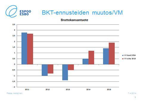 Espoon kaupunki Pöytäkirja 37 15.04.2014 Sivu 9 / 36 Bruttokansantuote väheni vuosina 2012 ja 2013 ja kasvaa varsin vähän kuluvana ja ensi vuonna.