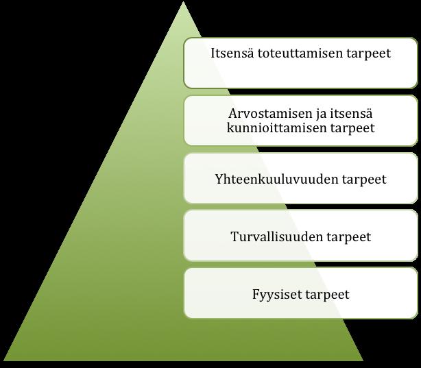 15! Maslow on esitellyt ihmisten tarpeet hierarkkisessa järjestyksessä, jossa alemman tason tarpeen tyydyttyessä ilmaantuu uusia seuraavan, korkeamman, tason tarpeita.