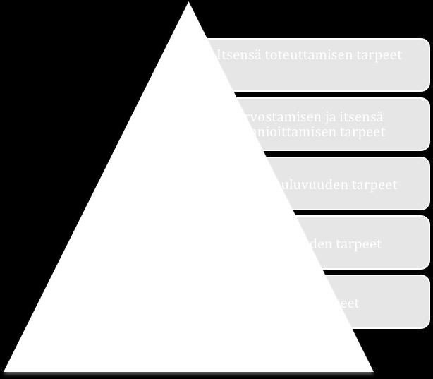 (Maslow 1987, 15-21.)! Kuvio 2. Maslowin tarvehierarkia (Maslow 1987, 15). Eri asiakkaiden välillä on eroja siinä, minkä hän määrittää tarpeeksi ja minkä mielihaluksi.