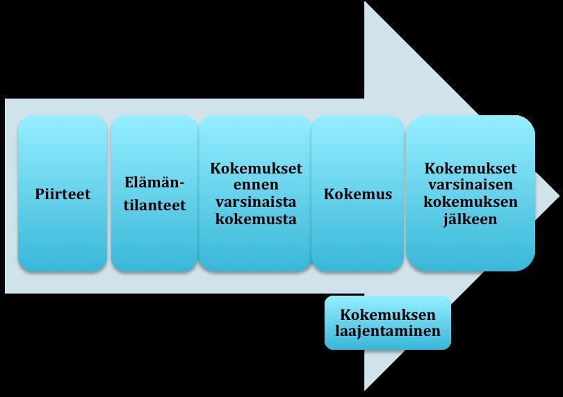 17! Elämäntilanteet vaikuttavat siihen tunnetilaan, joka asiakkaalla on asiakaskokemukseen osallistuessaan.