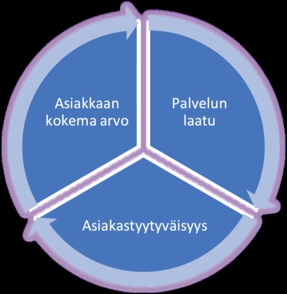 19! Grönroosin (2009, 100-101) näkemyksillä voidaan täydentää edellistä mallia.