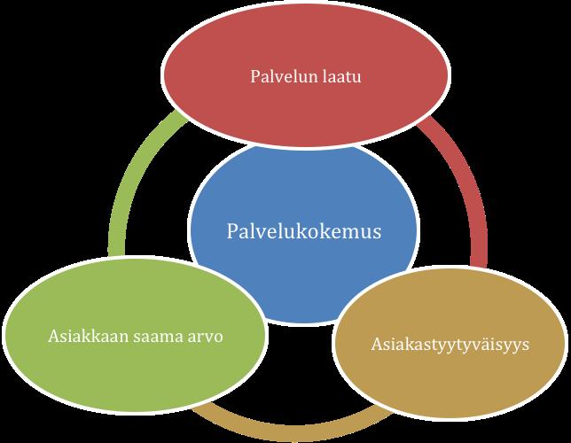 20! Asiakaslähtöiset termit: laatu, asiakastyytyväisyys sekä arvo, ovat olleet erityisen huomion ja tutkimusten kohteena jo vuosikymmeniä.