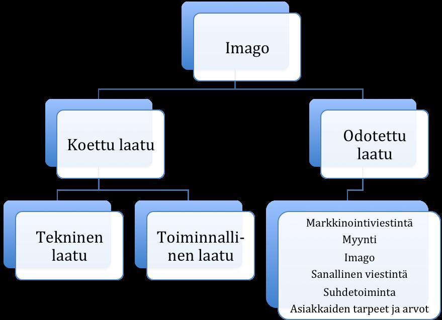 24! Seuraavassa kuviossa (kuvio 7) on esitetty palvelun kokonaislaadun muodostuminen Grönroosin