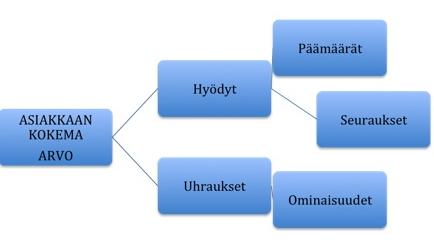 31! Kuvio 9. Asiakkaan kokeman arvon rakentuminen (Kuusela & Rintamäki 2004, 36). Kuviossa ylimpänä on asiakkaan päämäärä eli tavoiteltu lopputila.