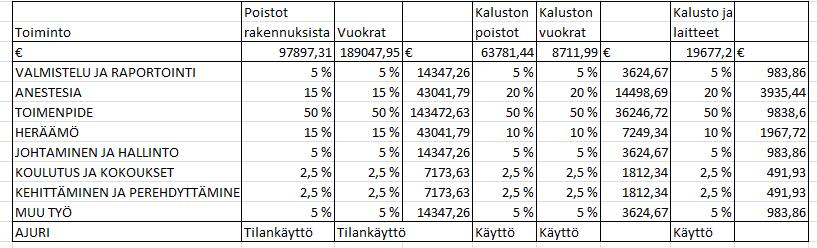 KUVIO 6. Kaluston, vuokrien ja poistojen kohdistaminen toiminnoille. Materiaali ja tarvikekuluista osa kohdistettiin toiminnoille ja osa kohdistettiin suoraan laskentakohteelle käytön mukaisesti.