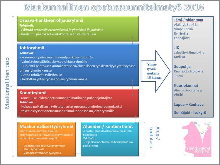 on koonnut maakunnallisesti työstetyt asiat ja päättänyt opetussuunnitelman ulkoasusta. Aine- ja aiheryhmät ovat laatineet maakunnalliset oppiainekohtaiset tarkennukset.