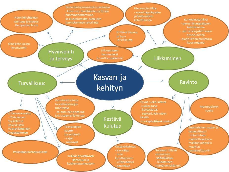 Kuvio 14. Kasvan ja kehityn. Opetuksessa otetaan huomioon, että lasten kieli- ja kulttuuritaustat vaihtelevat.