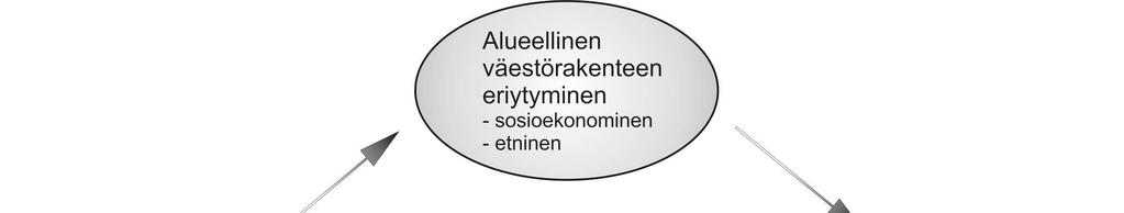 Kaupunki- ja koulusegregaation kehä: alikehityksen kierteet? (Skifter Andersen 2003; Kortteinen ym.