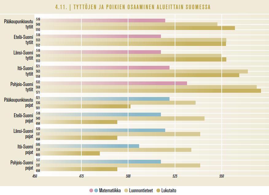 40 pisteen ero vastaa noin yhden kouluvuoden eroa PISA 2012 (Välijärvi et al.