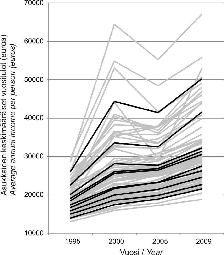 erojen syveneminen, tekijöiden alueellinen kasautuminen, alueiden