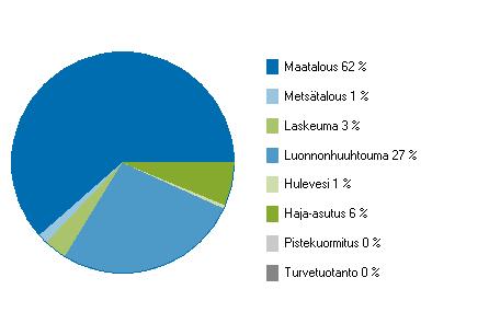 Kuva 15. Typpikuormituksen lähteiden suhteet Tjusträskin omalta lähivaluma-alueelta.