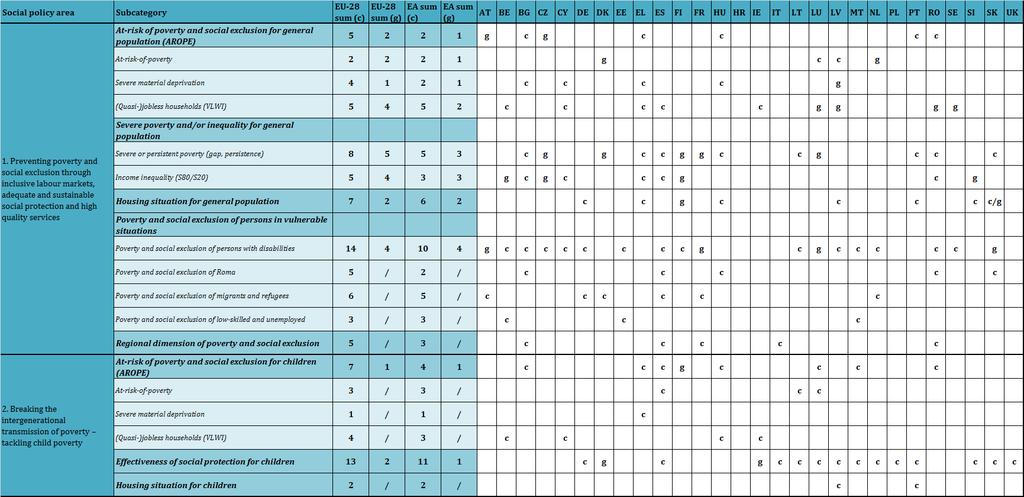 Yhteenvetotaulukko keskeisistä sosiaalisista haasteista ja hyvistä sosiaalipoliittisista tuloksista 2011 2014