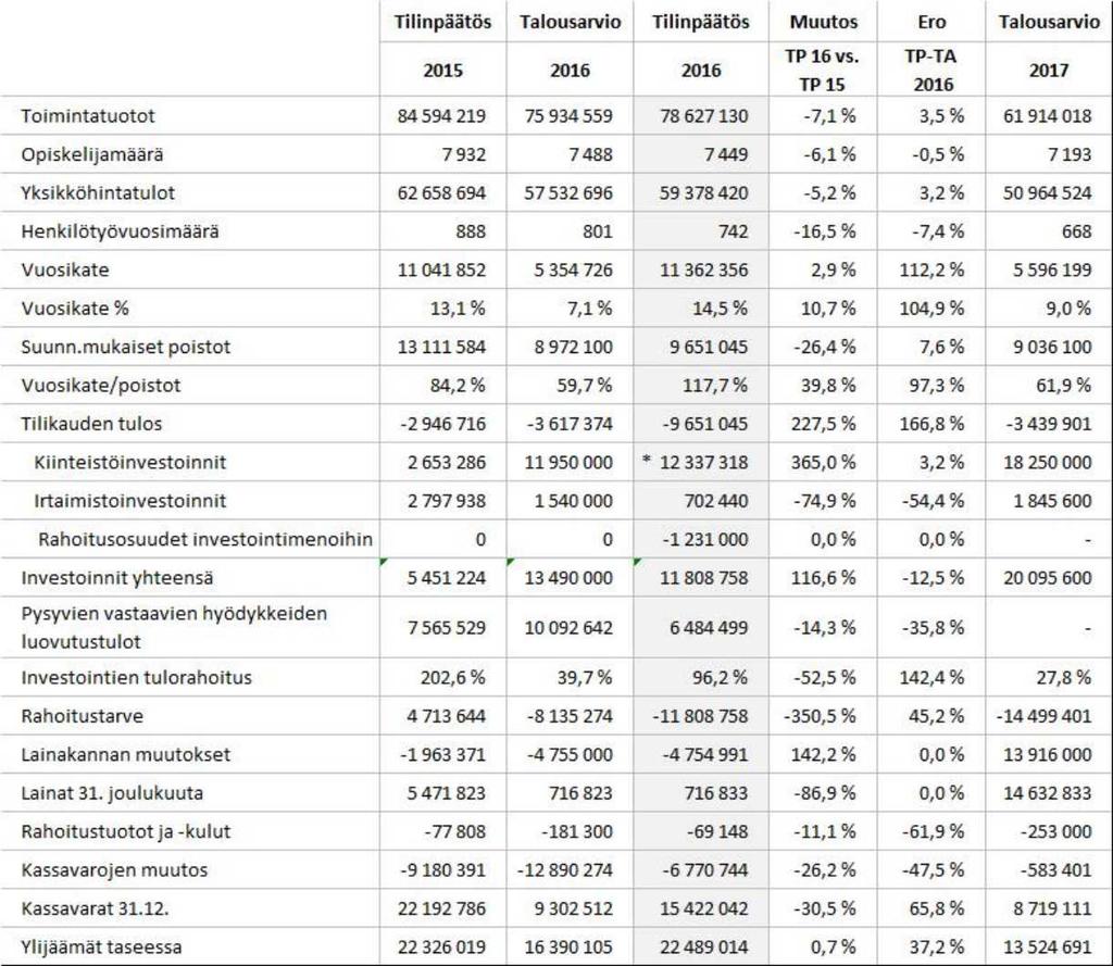 Koulutuskeskus Salpaus -kuntayhtymä Pöytäkirja 4/2017 25 Yhtymähallitus 46 20.02.