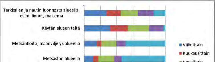 YMPÄRISTÖVAIKUTUSTEN ARVIOINTISELOSTUS 233 / 298 Kuva 128. Asukaskyselyyn vastanneiden hankealueen ja sen lähiympäristön käyttö (n=122 142).