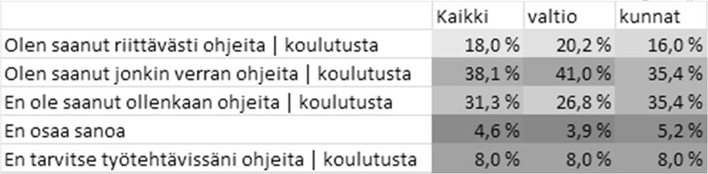 Muutama havainto alustavat tiedot n=13915 2.3 Mihin seuraavista olet saanut ohjeita ja koulutusta?