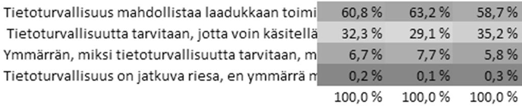 Tietoturvallisuus mahdollistaa laadukkaan toiminnan ja antaa organisaatiostani luotettavan kuvan.