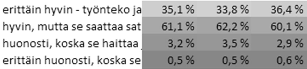 Muutama havainto alustavat tiedot n=13915 5.2 Miten koet, että tietoturvallisuus on toteutettu organisaatiossasi?