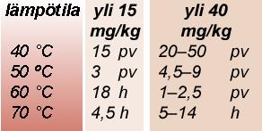 HMF = hydroksimetyylifurfuraali kertoo hunajan iästä ja lämpökäsittelystä mehiläisille myrkyllinen sokereiden hajoamistuote tuoreessa hunajassa pitoisuus olematon suurin sallittu pitoisuus hunajassa