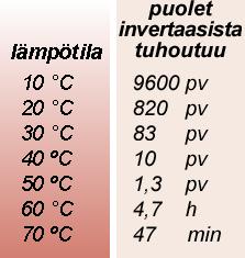 Invertaasi- ja diastaasientsyymit kertovat hunajan lämpökäsittelystä ja tuoreudesta sekä mehiläisten muokkaustyön määrästä hunaja-asetuksen mukaan diastaasin on oltava yli 8 yksikköä (Goethe), ei ole