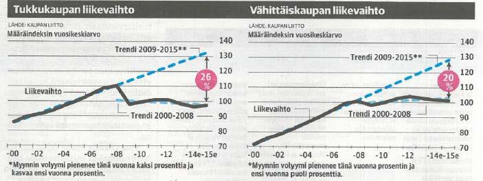 Tukku- ja vähittäiskaupan liikevaihto