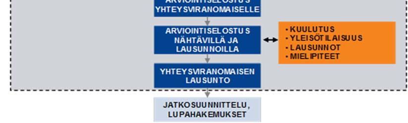 Laki edellyttää, että hankkeen ympäristövaikutukset on selvitettävä lain mukaisessa arviointimenettelyssä ennen kuin ryhdytään ympäristövaikutusten kannalta olennaisiin toimiin.