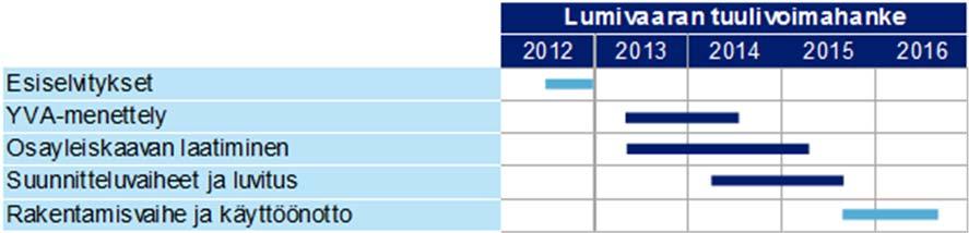 Lumivaaran tuulivoimahanke 40 Lumivaaran tuulivoimahankkeen suunnittelu on aloitettu kattavalla esiselvityksellä vuonna 2012. Hankkeen alustava toteutusaikataulu on esitetty kuvassa 3-2.