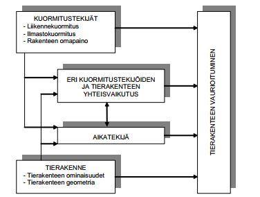 siis sanoa, että kadun vauriot lähtevät liikkeelle yhdestä pääsyystä, mutta vaurion lopulliseen ilmenemismuotoon vaikuttaa kuormitustekijöiden yhteisvaikutus. (Kallio 2014.