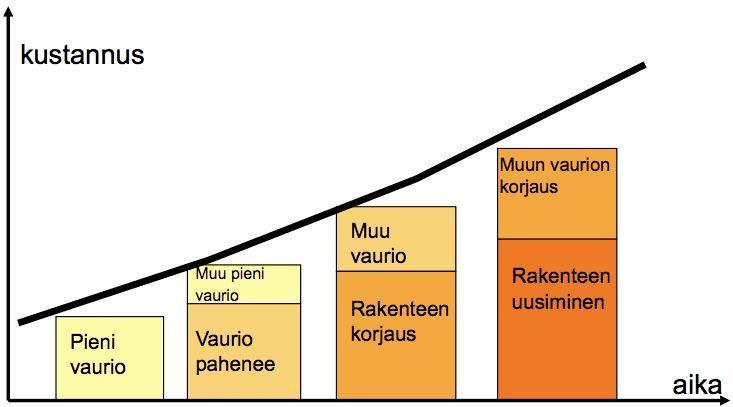 jonka seurauksena myös korjauskustannukset nousevat.