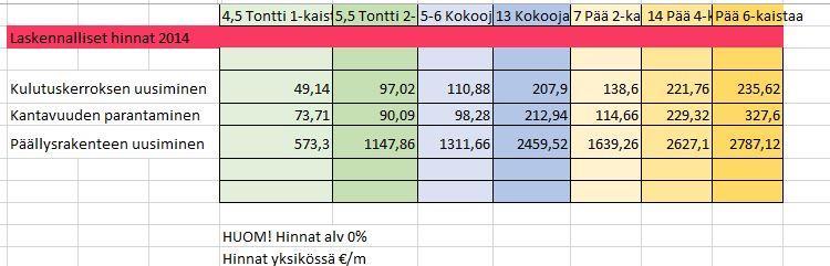 arvo on 0 %. 6 % on kadun alusrakenteen arvo. Tässä työssä on siis ajateltu, että huonokuntoinenkaan katu ei ole täysin arvoton. 4.