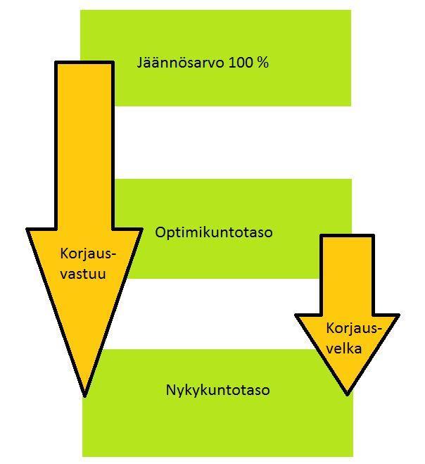 KUVA 12. Korjausvelan ja korjausvastuun muodostuminen Esimerkkikohteena on Väinöläntie. Lasketaan Väinöläntien euromääräinen korjausvelka.