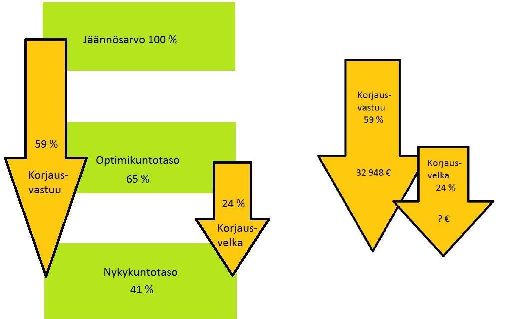 KUVA 13. Korjausvelan ja vastuun muodostuminen esimerkkiarvoilla Korjausvastuu on euromääräisenä 32 948,37. Lasketaan miten suuri osuus korjausvelka on korjausvastuusta.