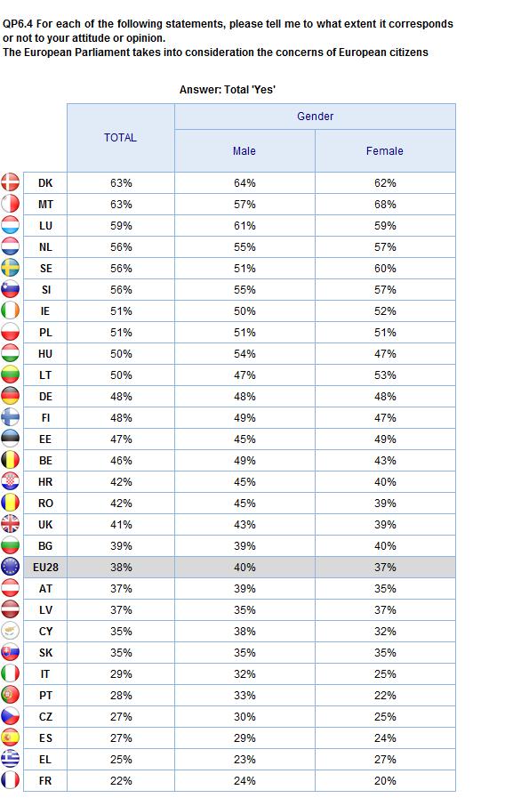 Gender ATTITUDES TOWARDS EUROPE 2.