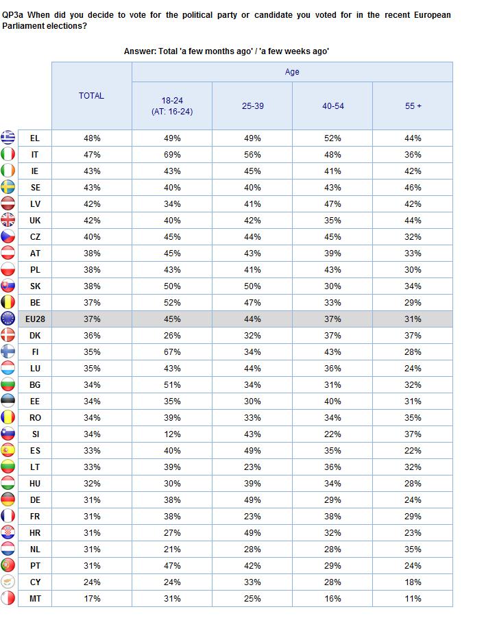 Age groups THE VOTE