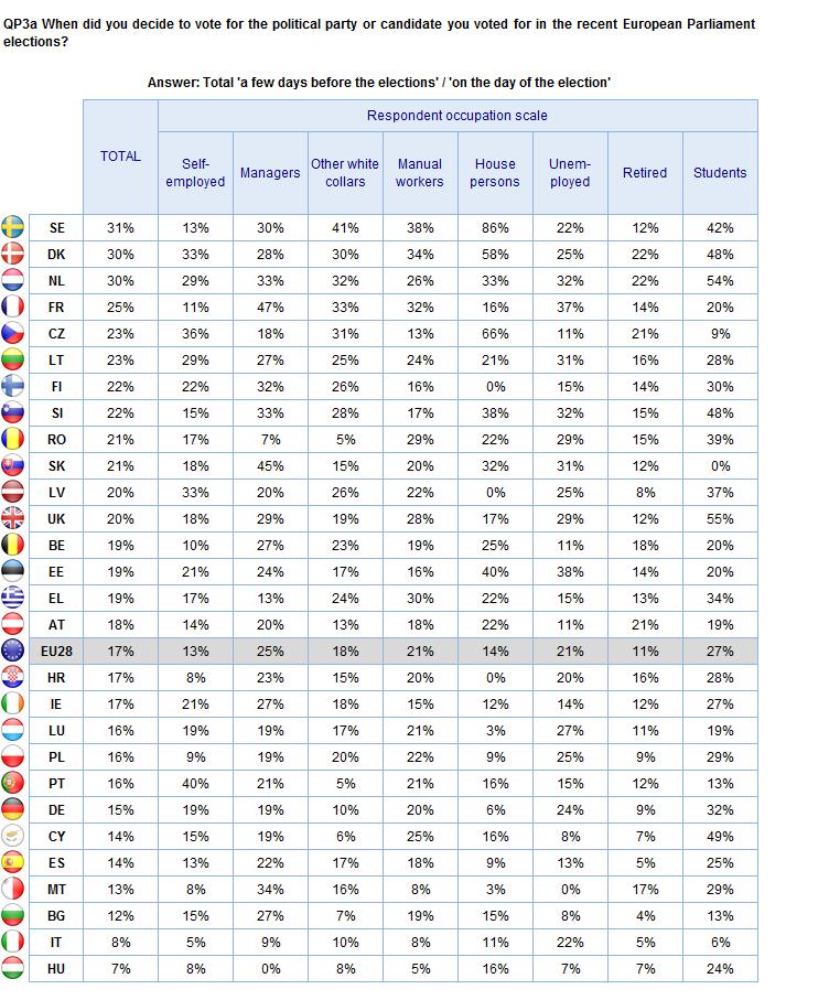 THE VOTE Occupational groups