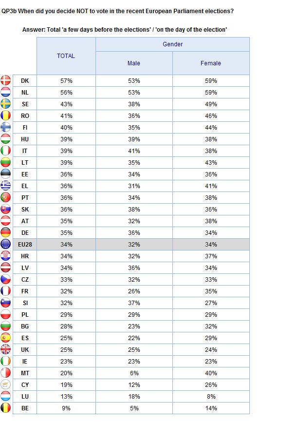 ABSTENTION Gender Base: