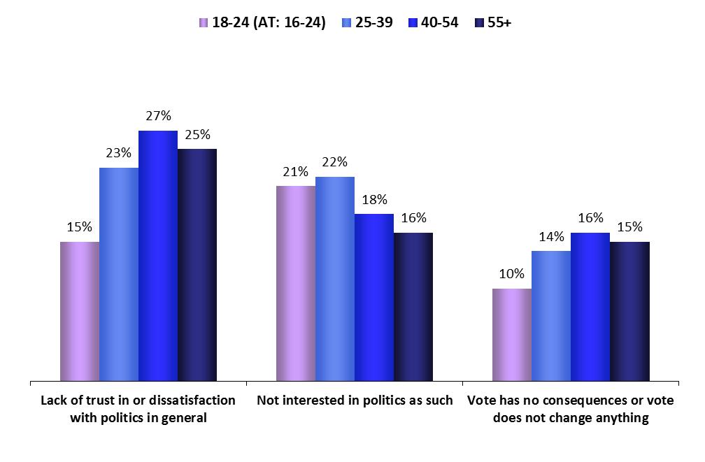 Age groups ABSTENTION FOCUS ON AGE GROUPS 1.